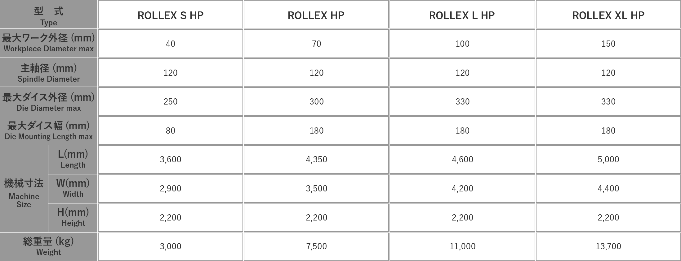 ギア専用転造盤ROLLEX基本仕様（サーボ駆動式）